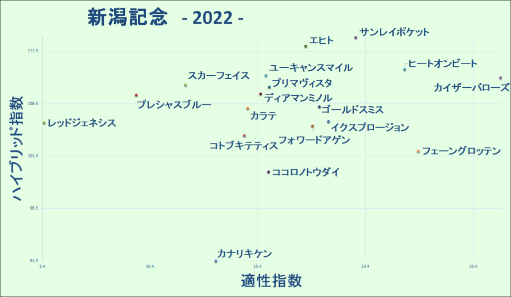 2022　新潟記念　マトリクス